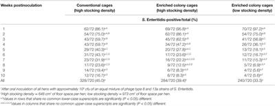 Frequency and Duration of Fecal Shedding of Salmonella Enteritidis by Experimentally Infected Laying Hens Housed in Enriched Colony Cages at Different Stocking Densities